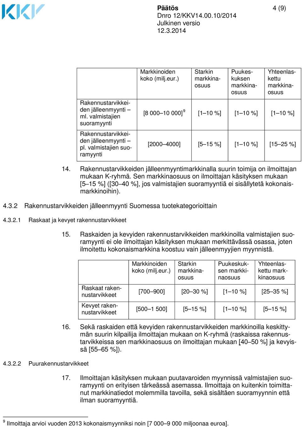 Sen on ilmoittajan käsityksen mukaan [5 15 %] ([30 40 %], jos valmistajien ä ei sisällytetä kokonaismarkkinoihin). 4.3.2 Rakennustarvikkeiden jälleenmyynti Suomessa tuotekategorioittain 4.3.2.1 Raskaat ja kevyet rakennustarvikkeet 15.