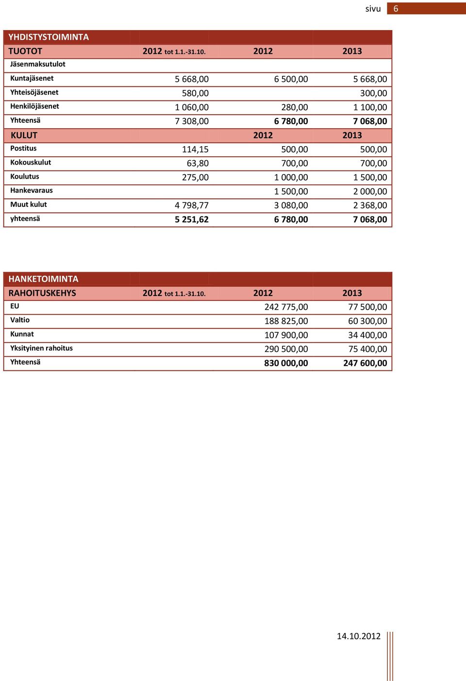 780,00 7 068,00 KULUT 2012 2013 Postitus 114,15 500,00 500,00 Kokouskulut 63,80 700,00 700,00 Koulutus 275,00 1 000,00 1 500,00 Hankevaraus 1 500,00 2 000,00