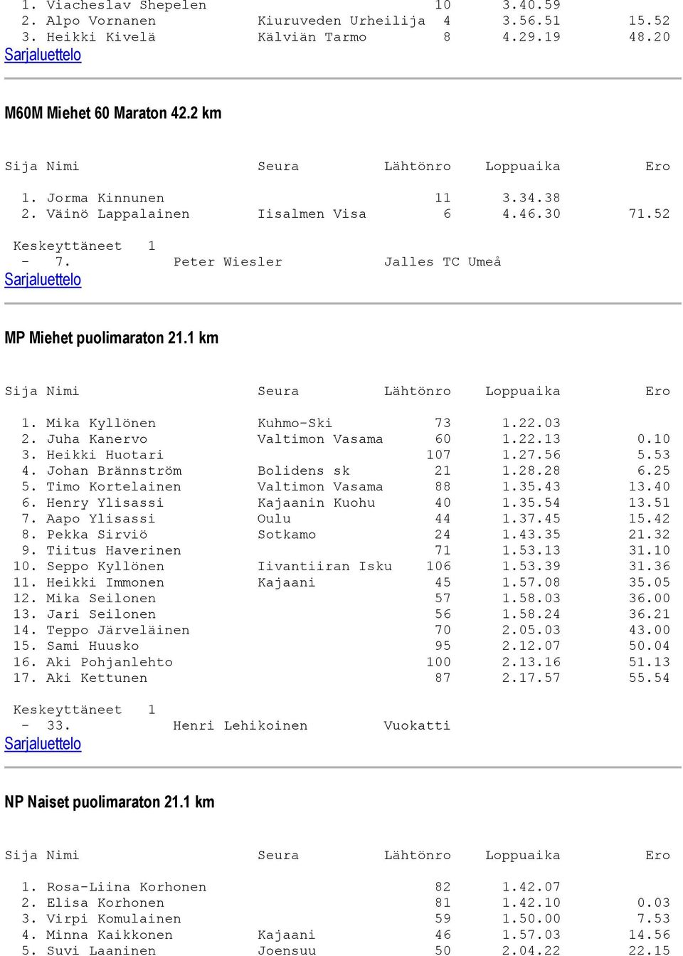 Heikki Huotari 107 1.27.56 5.53 4. Johan Brännström Bolidens sk 21 1.28.28 6.25 5. Timo Kortelainen Valtimon Vasama 88 1.35.43 13.40 6. Henry Ylisassi Kajaanin Kuohu 40 1.35.54 13.51 7.