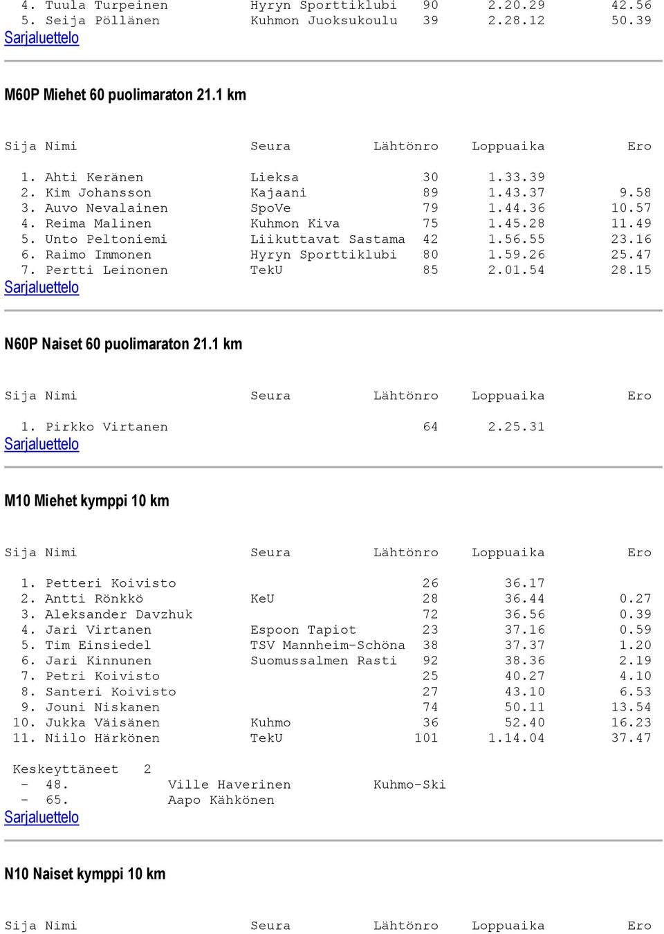 26 25.47 7. Pertti Leinonen TekU 85 2.01.54 28.15 N60P Naiset 60 puolimaraton 21.1 km 1. Pirkko Virtanen 64 2.25.31 M10 Miehet kymppi 10 km 1. Petteri Koivisto 26 36.17 2. Antti Rönkkö KeU 28 36.44 0.