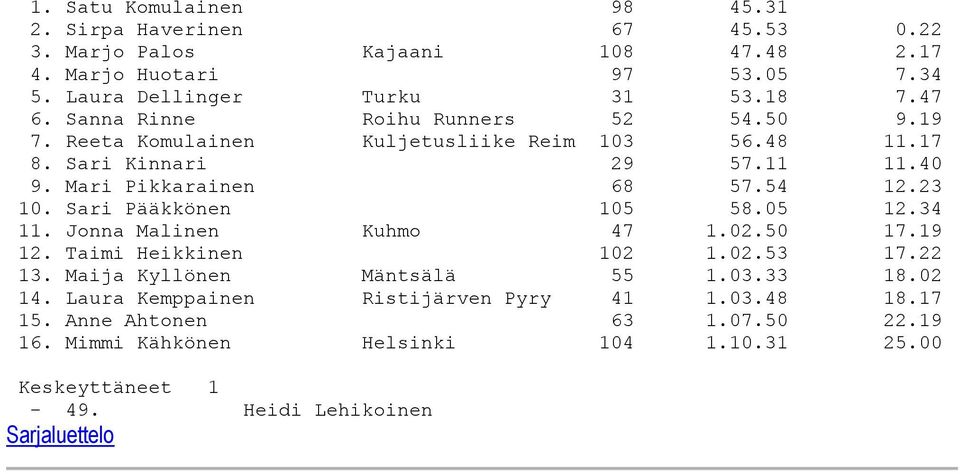 Mari Pikkarainen 68 57.54 12.23 10. Sari Pääkkönen 105 58.05 12.34 11. Jonna Malinen Kuhmo 47 1.02.50 17.19 12. Taimi Heikkinen 102 1.02.53 17.22 13.