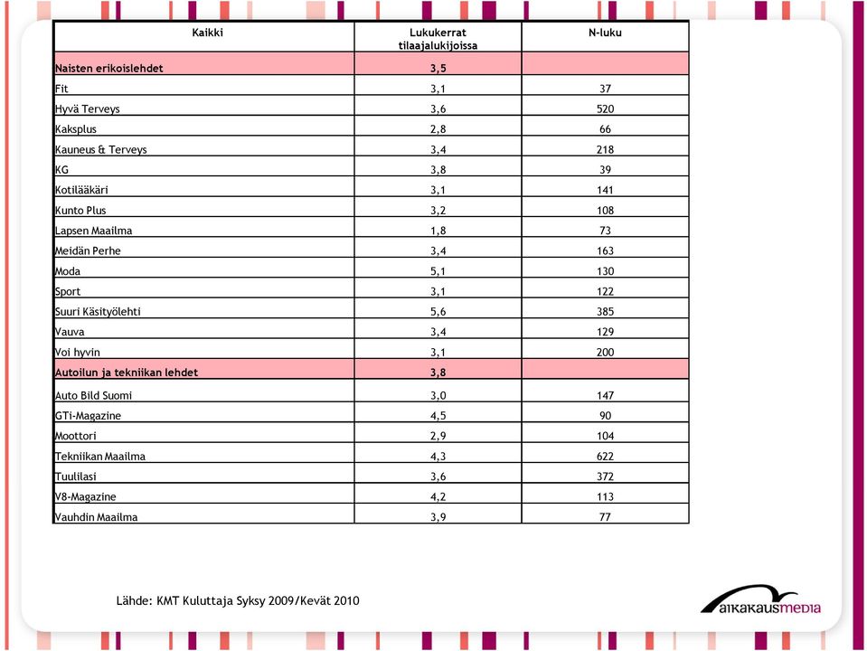 Sport 3,1 122 Suuri Käsityölehti 5,6 385 Vauva 3,4 129 Voi hyvin 3,1 200 Autoilun ja tekniikan lehdet 3,8 Auto Bild Suomi 3,0