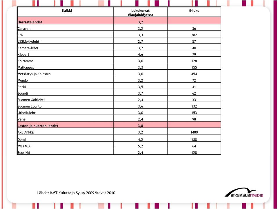 Mondo 3,2 72 Retki 3,5 41 Soundi 3,7 62 Suomen Golflehti 2,4 33 Suomen Luonto 3,6 132 Urheilulehti 3,0 153