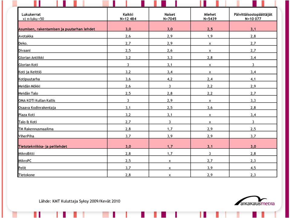 2,2 2,9 Meidän Talo 2,5 2,8 2,2 2,7 OMA KOTI Kullan Kallis 3 2,9 x 3,3 Osaava Kodinrakentaja 3,1 2,5 3,6 2,8 Plaza Koti 3,2 3,1 x 3,4 Talo & Koti 2,7 3 x 3 TM Rakennusmaailma