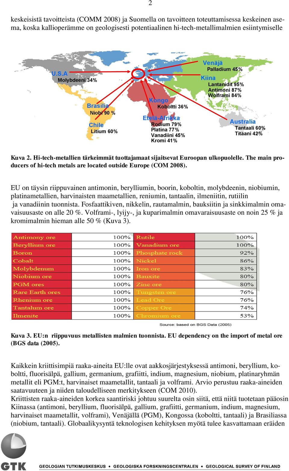 A Molybdeeni 34% Brasilia Niobi 90 % Chile Litium 60% Kongo Koboltti 36% EteläAfrikka Rodium 79% Platina 77% Vanadiini 45% Kromi 41% Venäjä Palladium 45% Kiina Lantanidit 95% Antimoni 87% Wolframi