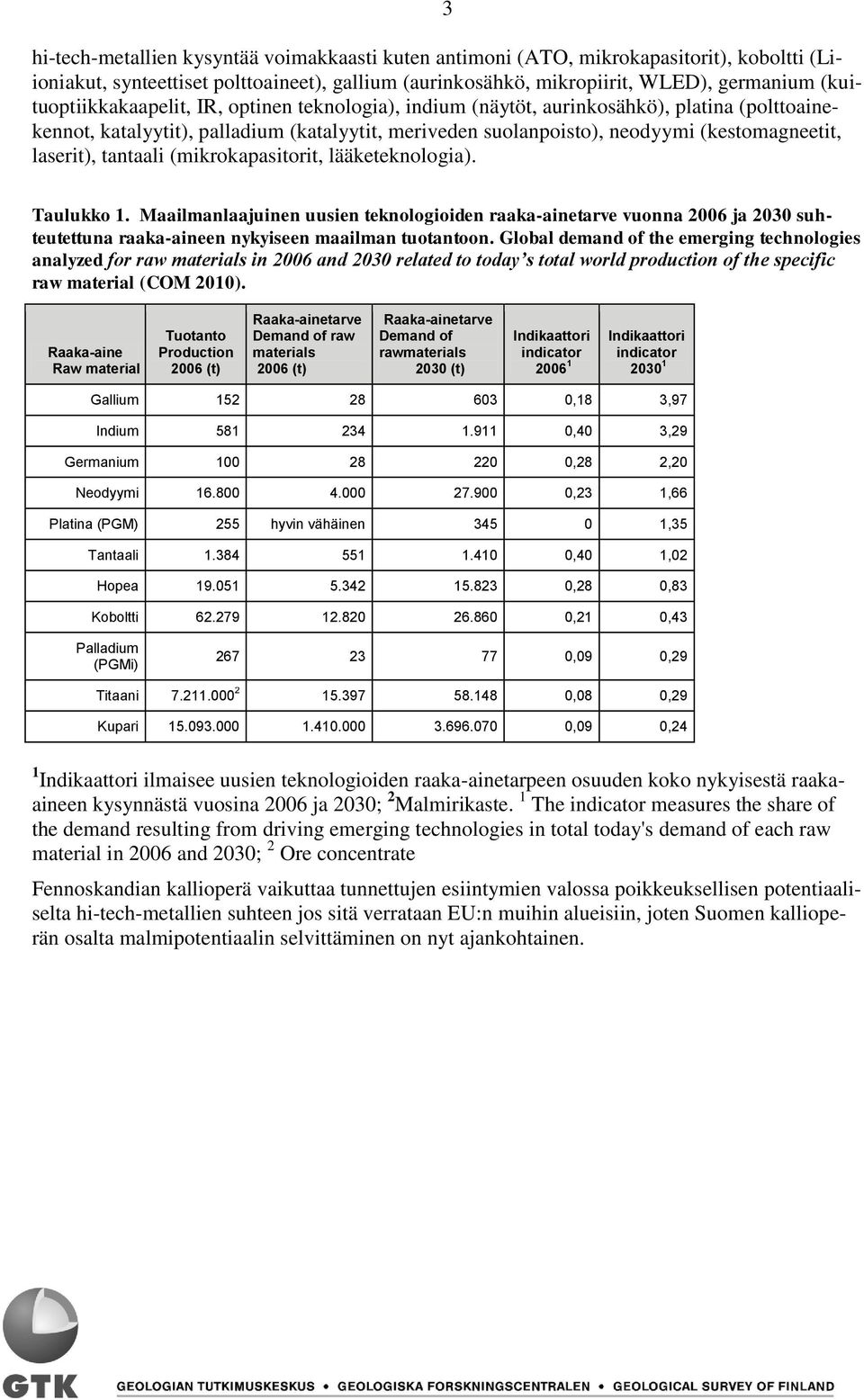 laserit), tantaali (mikrokapasitorit, lääketeknologia). Taulukko 1. Maailmanlaajuinen uusien teknologioiden raakaainetarve vuonna 2006 ja 2030 suhteutettuna raakaaineen nykyiseen maailman tuotantoon.