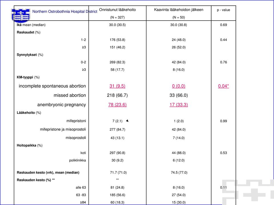 0) anembryonic pregnancy 78 (23.6) 17 (33.3) Lääkehoito (%) mifepristoni 7 (2.1) 1 (2.0) 0.99 mifepristone ja misoprostoli 277 (84.7) 42 (84.0) misoprostoli 43 (13.1) 7 (14.