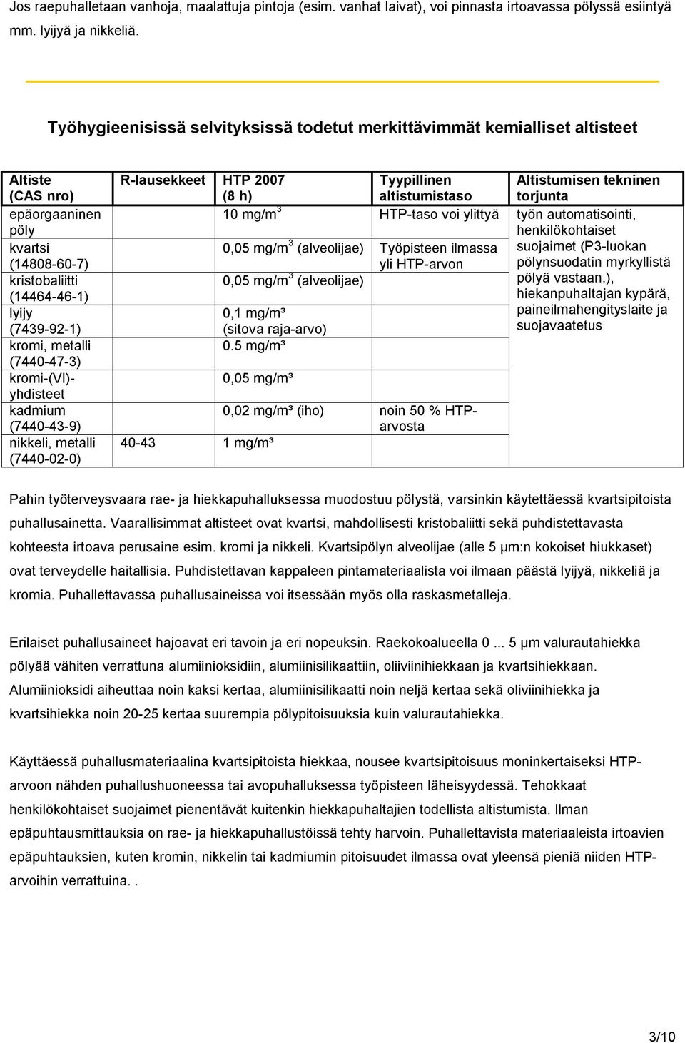 (7440-47-3) kromi-(vi)- yhdisteet kadmium (7440-43-9) nikkeli, metalli (7440-02-0) R-lausekkeet HTP 2007 Tyypillinen (8 h) altistumistaso 10 mg/m 3 HTP-taso voi ylittyä 0,05 mg/m 3 (alveolijae)