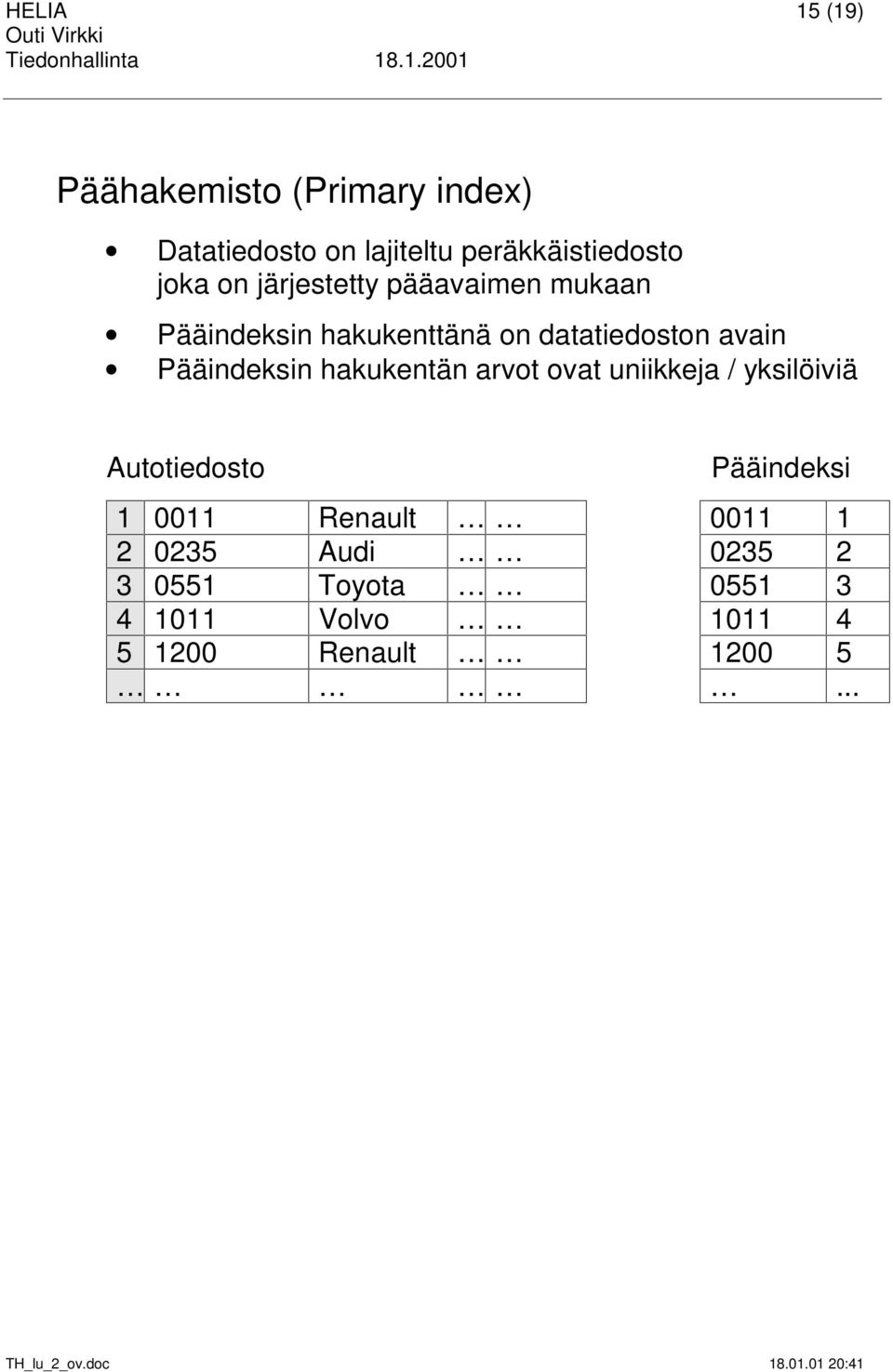 Pääindeksin hakukentän arvot ovat uniikkeja / yksilöiviä Autotiedosto Pääindeksi 1 0011