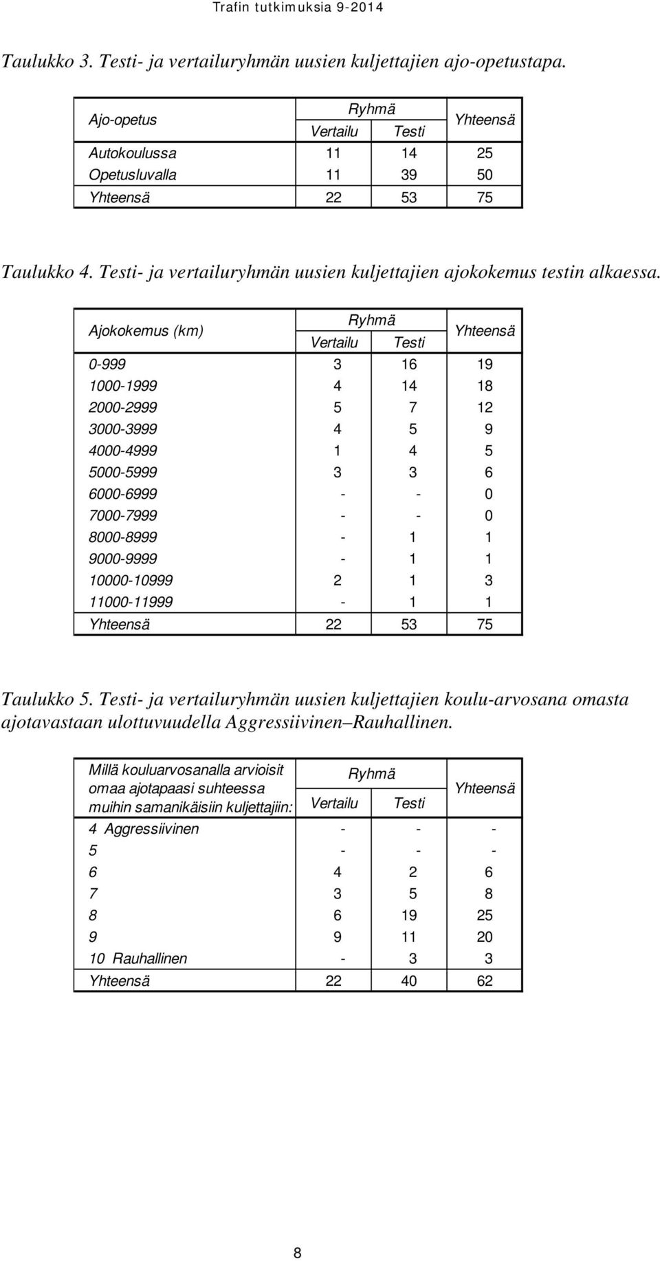 Ajokokemus (km) Ryhmä Vertailu Testi Yhteensä 0-999 3 16 19 1000-1999 4 14 18 2000-2999 5 7 12 3000-3999 4 5 9 4000-4999 1 4 5 5000-5999 3 3 6 6000-6999 - - 0 7000-7999 - - 0 8000-8999 - 1 1