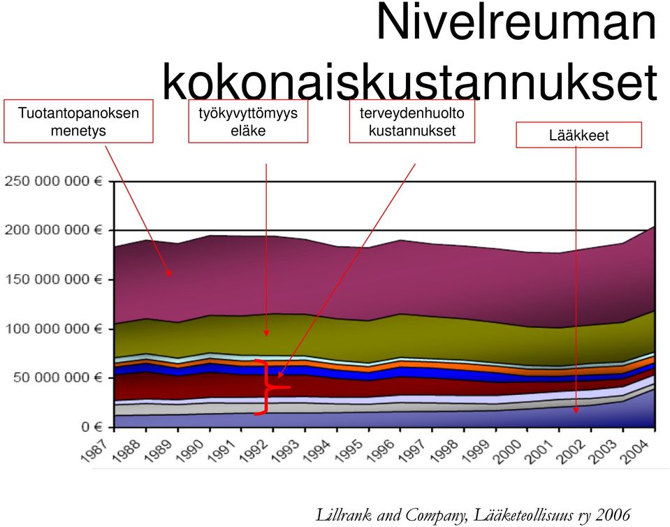 eläke terveydenhuolto kustannukset