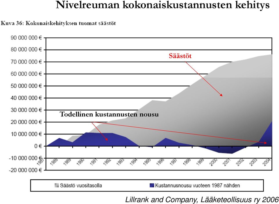 Säästöt Todellinen