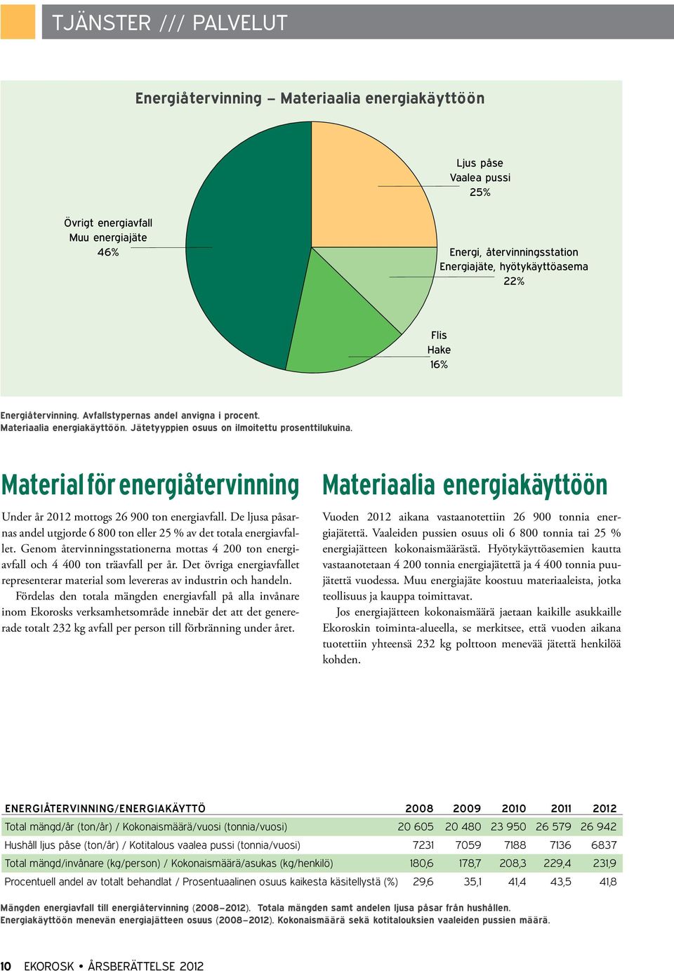 Material för energiåtervinning Under år 2012 mottogs 26 900 ton energiavfall. De ljusa påsarnas andel utgjorde 6 800 ton eller 25 % av det totala energiavfallet.