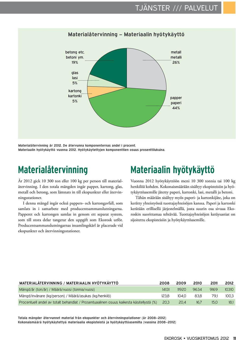 Materialåtervinning År 2012 gick 10 300 ton eller 100 kg per person till materialåtervinning.
