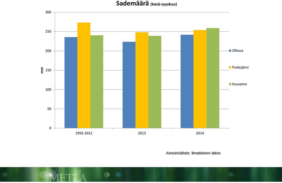 100 Kuusamo 50 0 1993-2012 2013