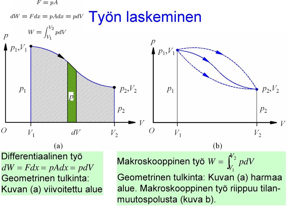 Makroskooppinen työ W = pdv V1 Geometrinen tulkinta: Kuvan