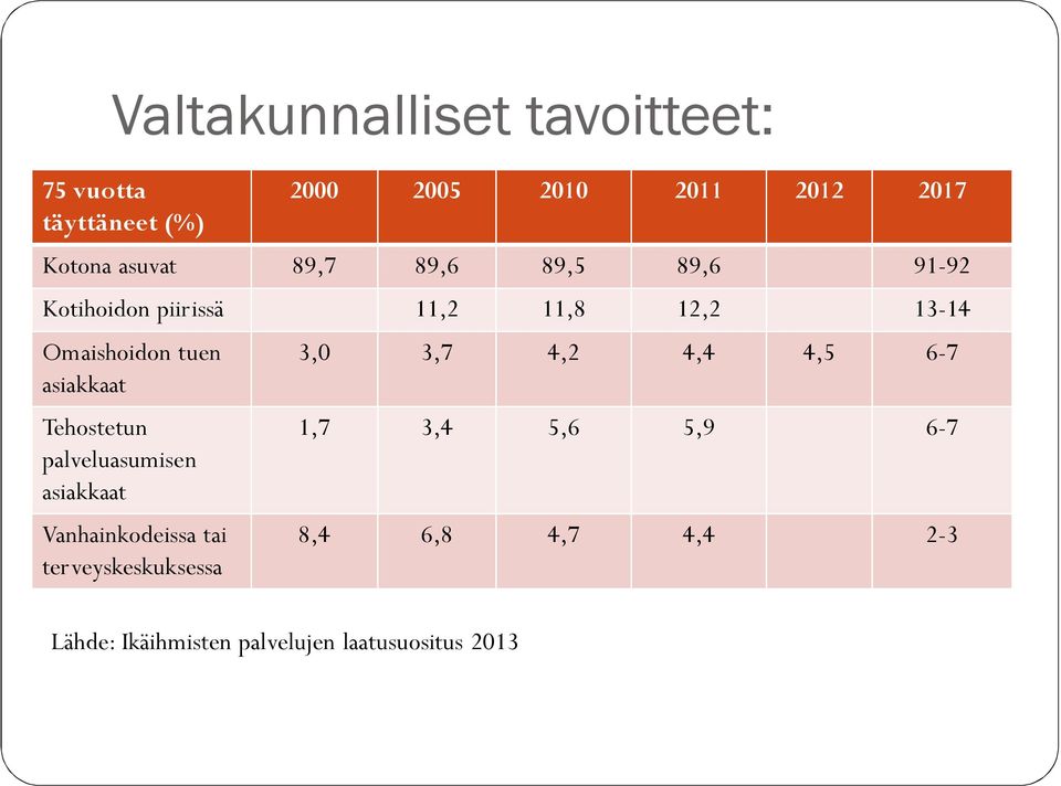 asiakkaat Tehostetun palveluasumisen asiakkaat Vanhainkodeissa tai terveyskeskuksessa 3,0 3,7