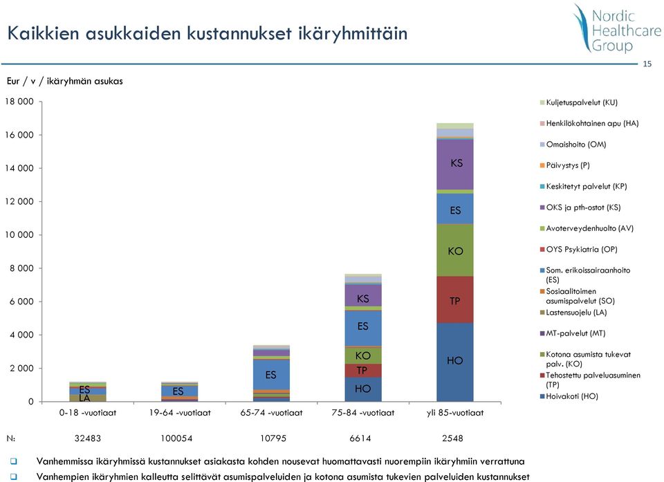 erikoissairaanhoito () Sosiaalitoimen asumispalvelut (SO) Lastensuojelu (LA) MT-palvelut (MT) 2 000 0 LA 0-18 -vuotiaat 19-64 -vuotiaat 65-74 -vuotiaat 75-84 -vuotiaat yli 85-vuotiaat KO TP HO HO