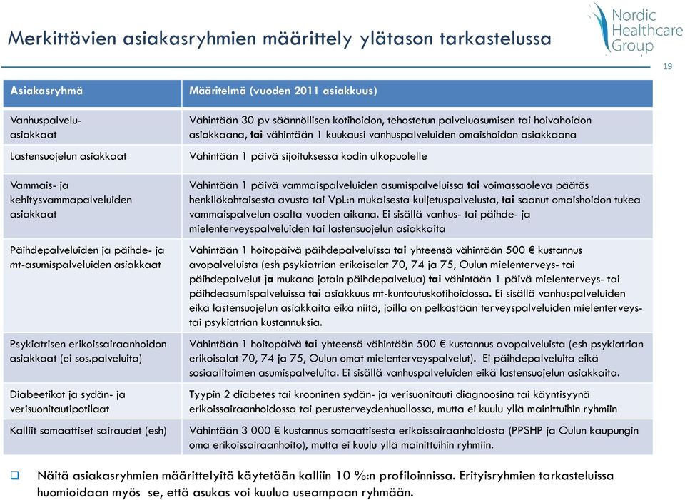 palveluita) Diabeetikot ja sydän- ja verisuonitautipotilaat Kalliit somaattiset sairaudet (esh) Määritelmä (vuoden 2011 asiakkuus) Vähintään 30 pv säännöllisen kotihoidon, tehostetun palveluasumisen