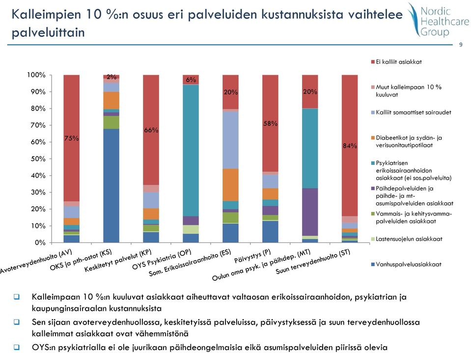 palveluita) Päihdepalveluiden ja päihde- ja mtasumispalveluiden asiakkaat Vammais- ja kehitysvammapalveluiden asiakkaat 0% Lastensuojelun asiakkaat Vanhuspalveluasiakkaat Kalleimpaan 10 %:n kuuluvat