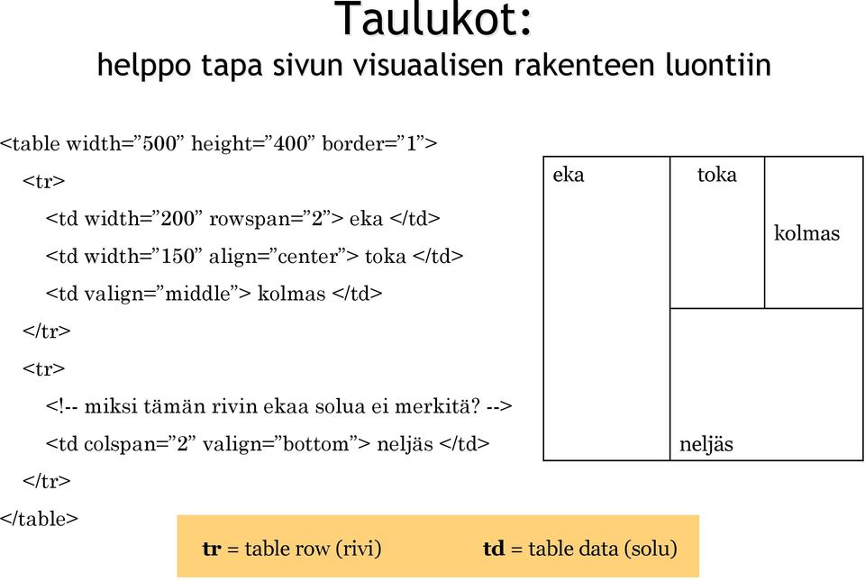 middle > kolmas </td> </tr> <tr> <!-- miksi tämän rivin ekaa solua ei merkitä?