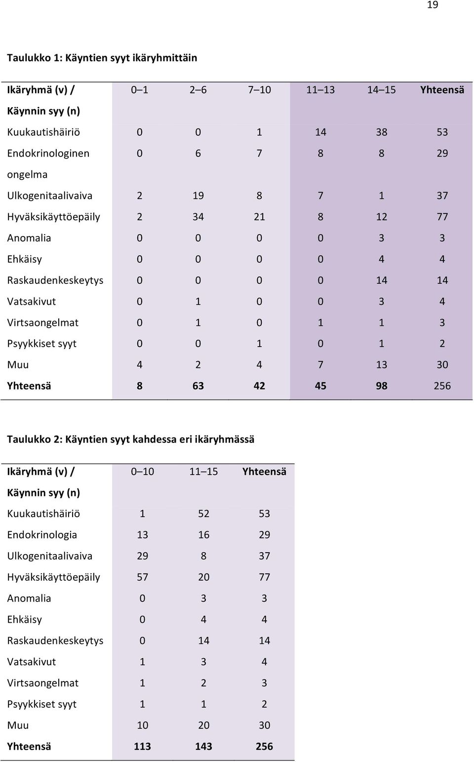 1 0 1 1 3 0 0 1 0 1 2 4 2 4 7 13 30 8 63 42 45 98 256 Taulukko 2: Käyntien syyt kahdessa eri ikäryhmässä Ikäryhmä (v) / Käynnin syy (n) Kuukautishäiriö Endokrinologia Ulkogenitaalivaiva