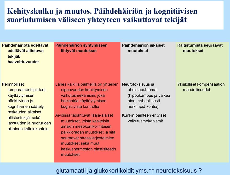 muutokset Päihdehäiriön aikaiset muutokset Raitistumista seuraavat muutokset Perinnölliset temperamenttipiirteet, käyttäytymisen affektiivinen ja kognitiivinen säätely, raskauden aikaiset