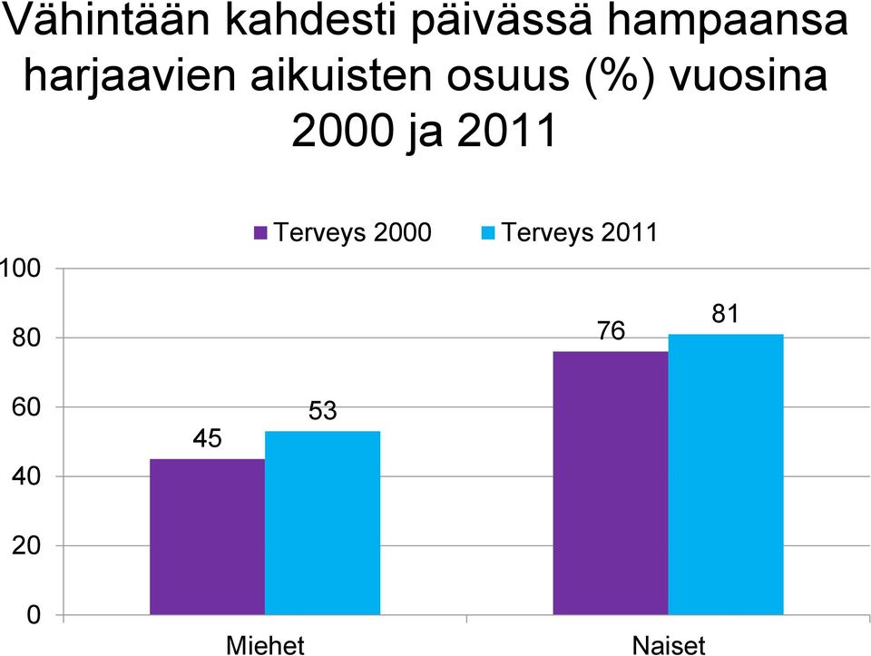 2000 ja 2011 100 80 Terveys 2000