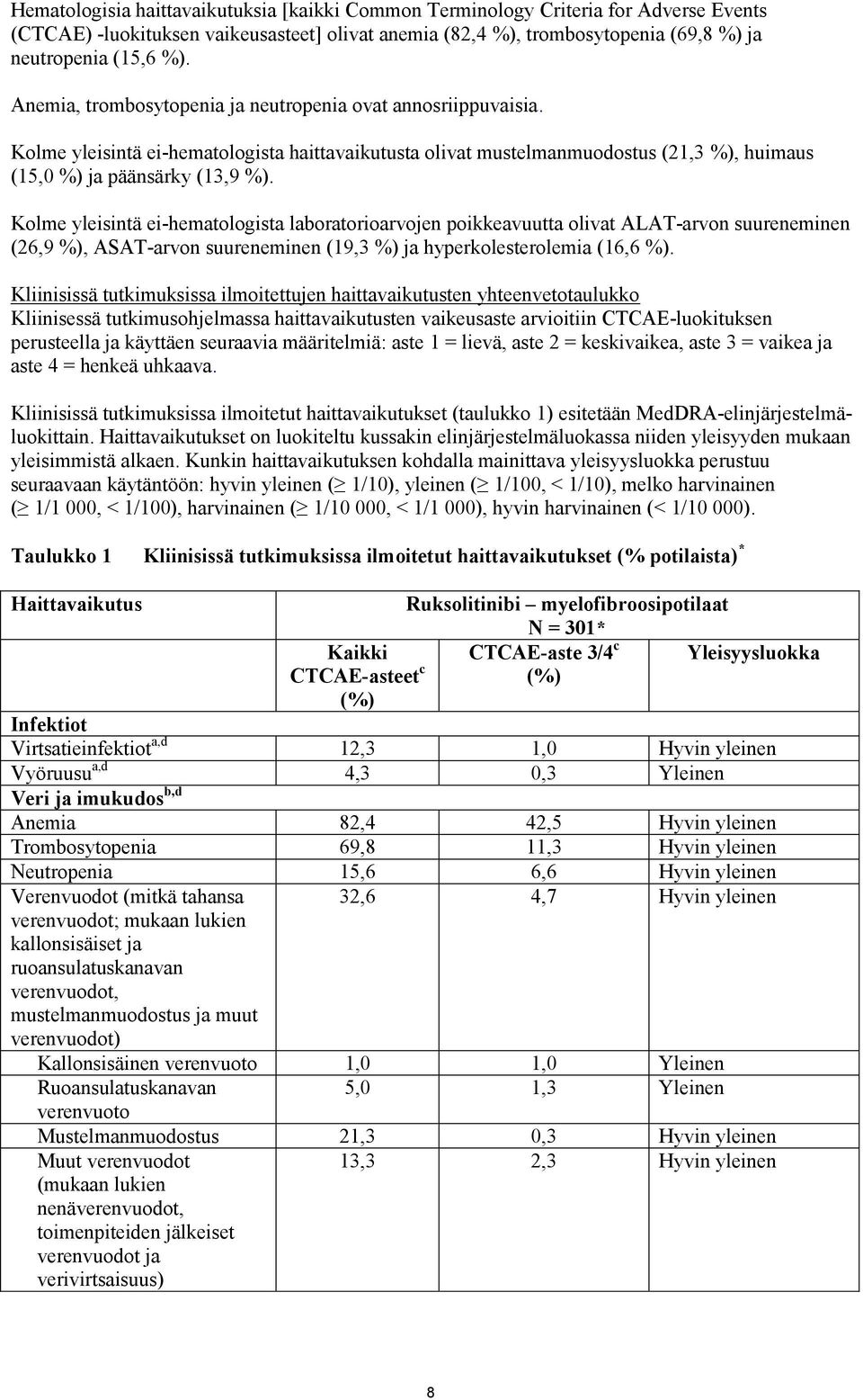 Kolme yleisintä ei-hematologista laboratorioarvojen poikkeavuutta olivat ALAT-arvon suureneminen (26,9 %), ASAT-arvon suureneminen (19,3 %) ja hyperkolesterolemia (16,6 %).