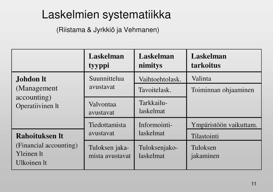 Tarkkailulaskelmat Valinta Toiminnan ohjaaminen Rahoituksen lt (Financial accounting) Yleinen lt Ulkoinen lt Tiedottamista