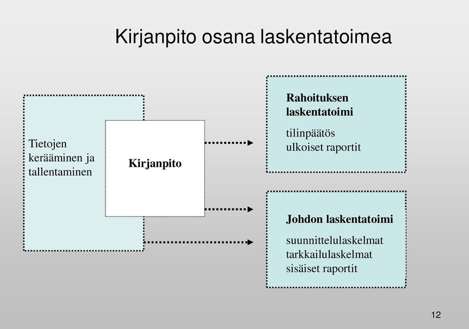 Kirjanpito tilinpäätös ulkoiset raportit Johdon