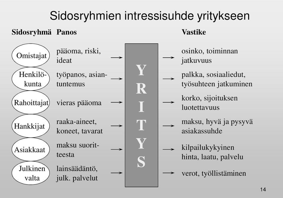 korko, sijoituksen luotettavuus Hankkijat Asiakkaat Julkinen valta raaka-aineet, koneet, tavarat maksu suoritteesta