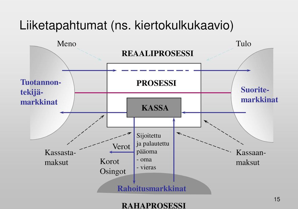 Tuotannontekijämarkkinat Suoritemarkkinat Verot Korot Osingot