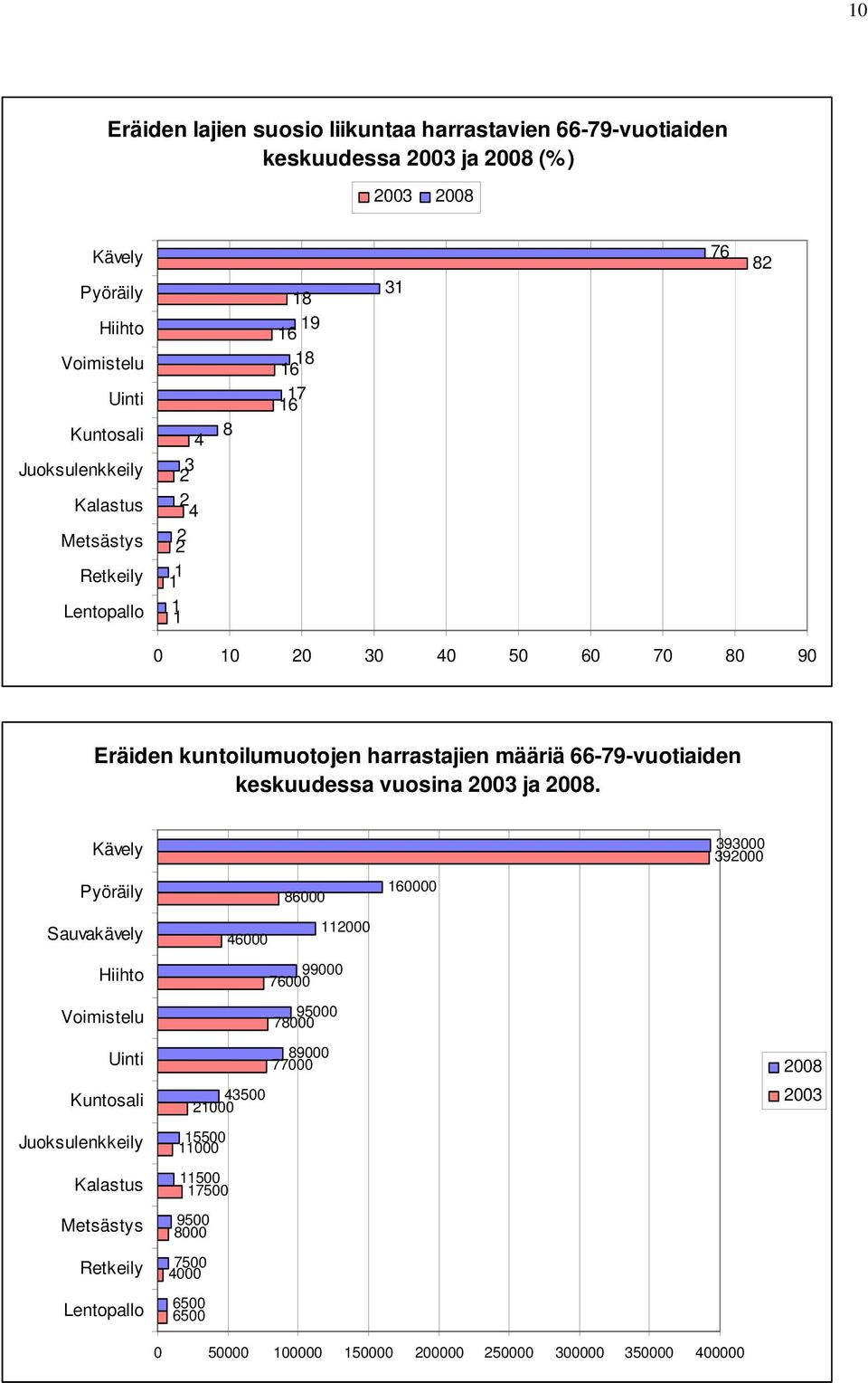 kuntoilumuotojen harrastajien määriä 66-79-vuotiaiden keskuudessa vuosina 23 ja 28.