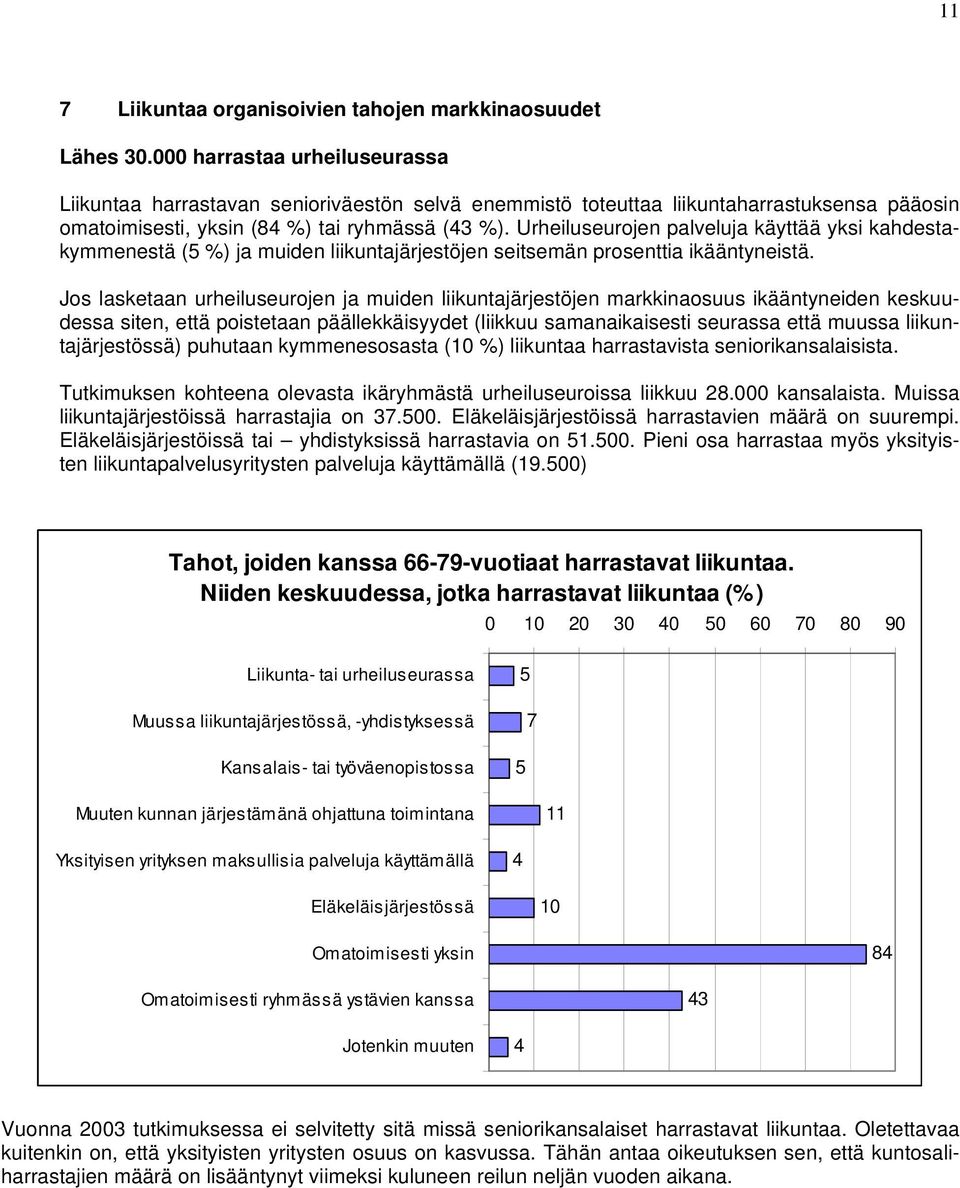 Urheiluseurojen palveluja käyttää yksi kahdestakymmenestä (5 %) ja muiden liikuntajärjestöjen seitsemän prosenttia ikääntyneistä.