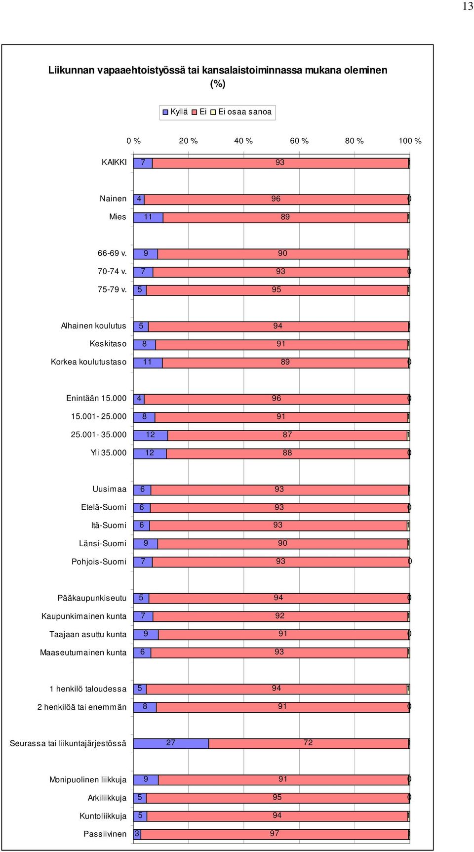 2 88 Uusimaa 6 93 Etelä-Suomi 6 93 Itä-Suomi 6 93 Länsi-Suomi 9 9 Pohjois-Suomi 7 93 Pääkaupunkiseutu 5 94 Kaupunkimainen kunta 7 92 Taajaan asuttu kunta 9 9