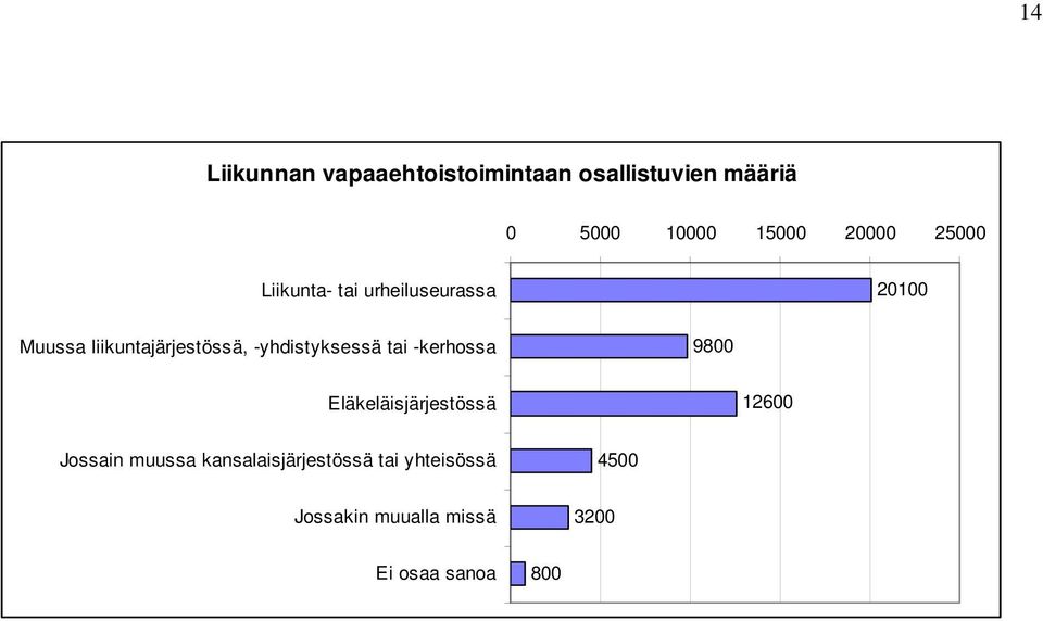 -yhdistyksessä tai -kerhossa 98 Eläkeläisjärjestössä 26 Jossain