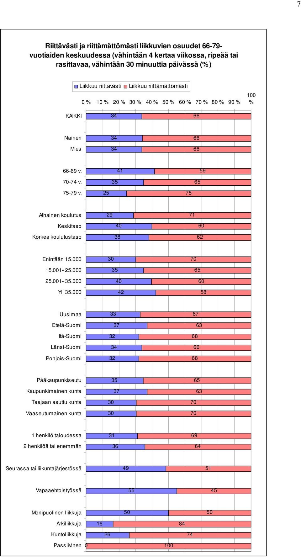 25 75 Alhainen koulutus 7 Keskitaso Korkea koulutustaso 4 38 6 62 Enintään 5. 5.- 25. 25.- 35. Yli 35.