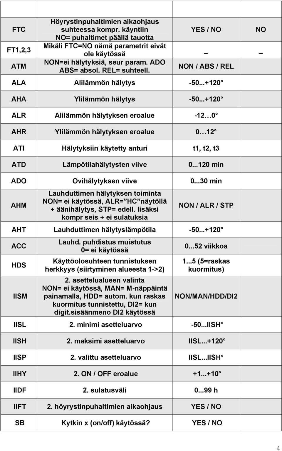 ..+120 ALR Alilämmön hälytyksen eroalue -12 0 AHR Ylilämmön hälytyksen eroalue 0 12 ATI Hälytyksiin käytetty anturi t1, t2, t3 ATD Lämpötilahälytysten viive 0...120 min ADO Ovihälytyksen viive 0.