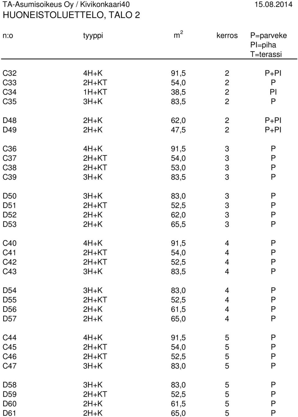 P+PI C36 4H+K 91,5 3 P C37 2H+KT 54,0 3 P C38 2H+KT 53,0 3 P C39 3H+K 83,5 3 P D50 3H+K 83,0 3 P D51 2H+KT 52,5 3 P D52 2H+K 62,0 3 P D53 2H+K 65,5 3 P C40 4H+K 91,5 4 P