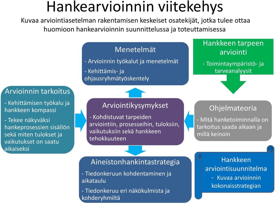 ohjausryhmätyöskentely Arviointikysymykset - Kohdistuvat tarpeiden arviointiin, prosesseihin, tuloksiin, vaikutuksiin sekä hankkeen tehokkuuteen Aineistonhankintastrategia - Tiedonkeruun