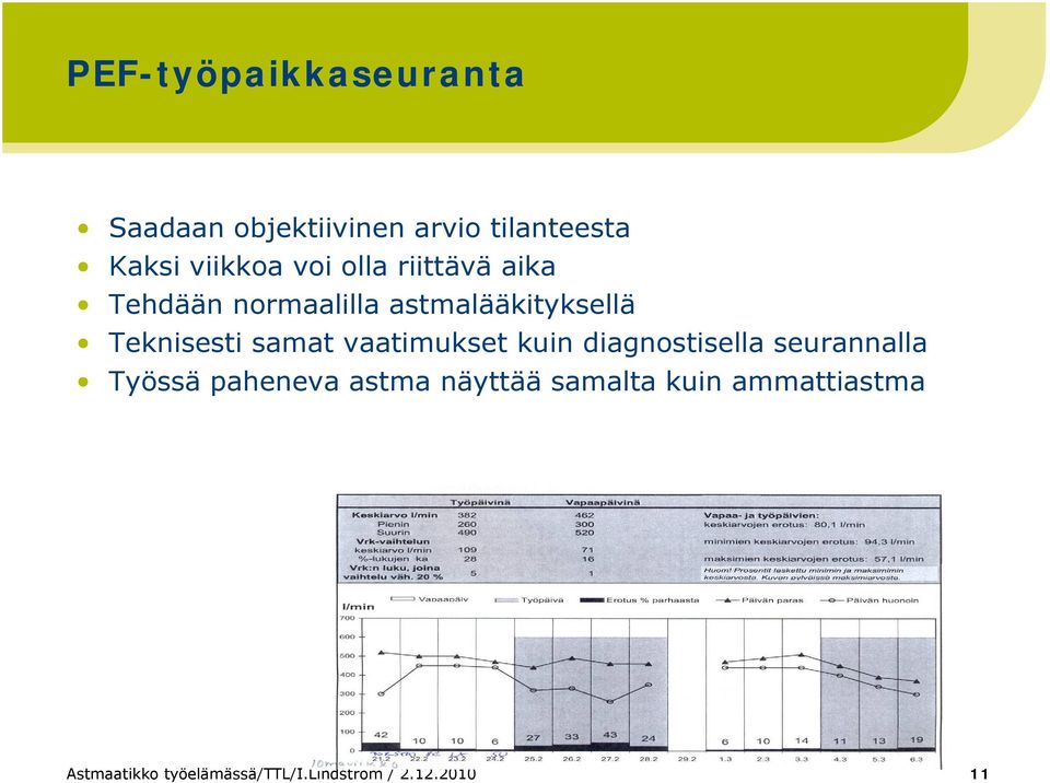 samat vaatimukset kuin diagnostisella seurannalla Työssä paheneva astma