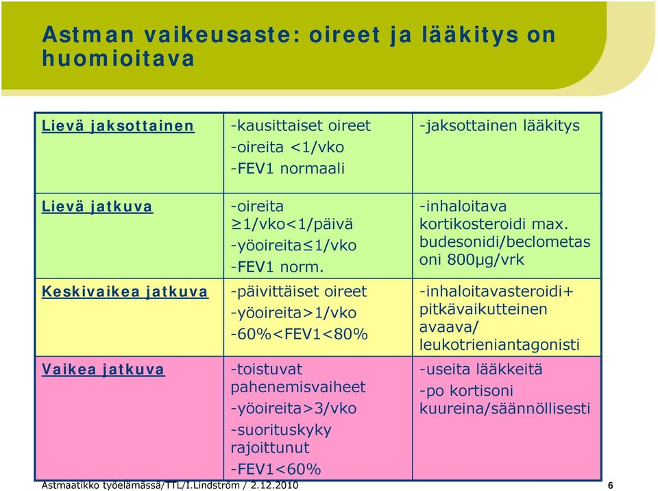 -päivittäiset oireet -yöoireita>1/vko -60%<FEV1<80% -inhaloitava kortikosteroidi max.