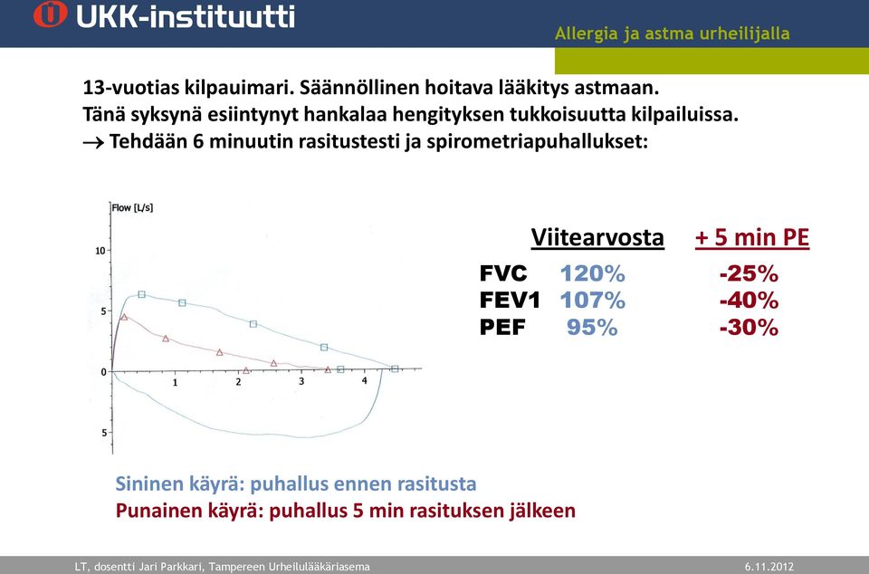 Tehdään 6 minuutin rasitustesti ja spirometriapuhallukset: Viitearvosta + 5 min PE FVC