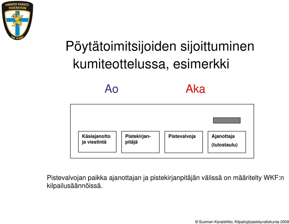 Pistevalvoja Ajanottaja (tulostaulu) Pistevalvojan paikka