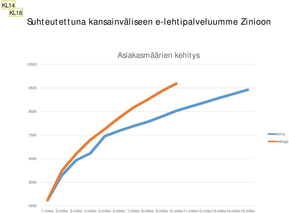 4500 1.viikko 2.viikko 3.viikko 4.viikko 5.viikko 6.viikko 7.