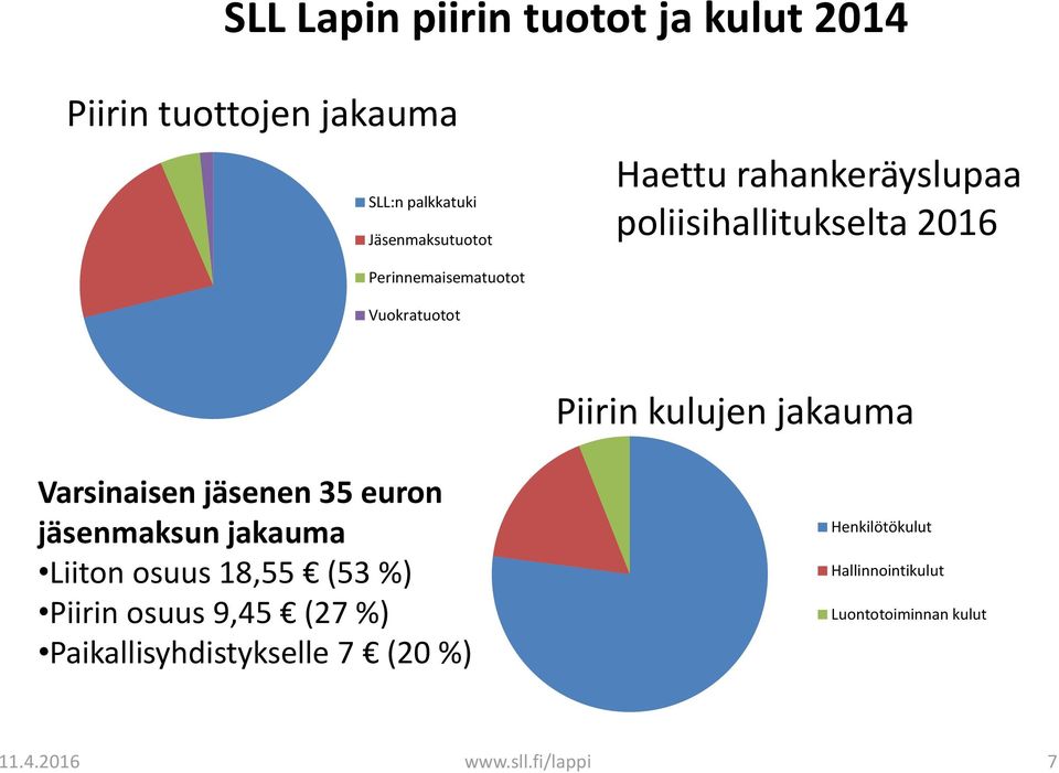 Varsinaisen jäsenen 35 euron jäsenmaksun jakauma Liiton osuus 18,55 (53 %) Piirin osuus 9,45 (27 %)