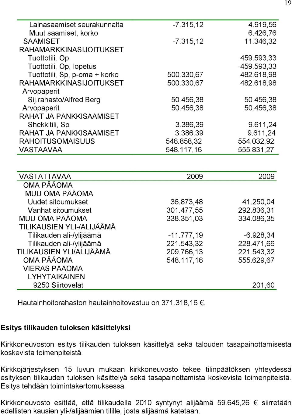 456,38 Arvopaperit 50.456,38 50.456,38 RAHAT JA PANKKISAAMISET Shekkitili, Sp 3.386,39 9.611,24 RAHAT JA PANKKISAAMISET 3.386,39 9.611,24 RAHOITUSOMAISUUS 546.858,32 554.032,92 VASTAAVAA 548.