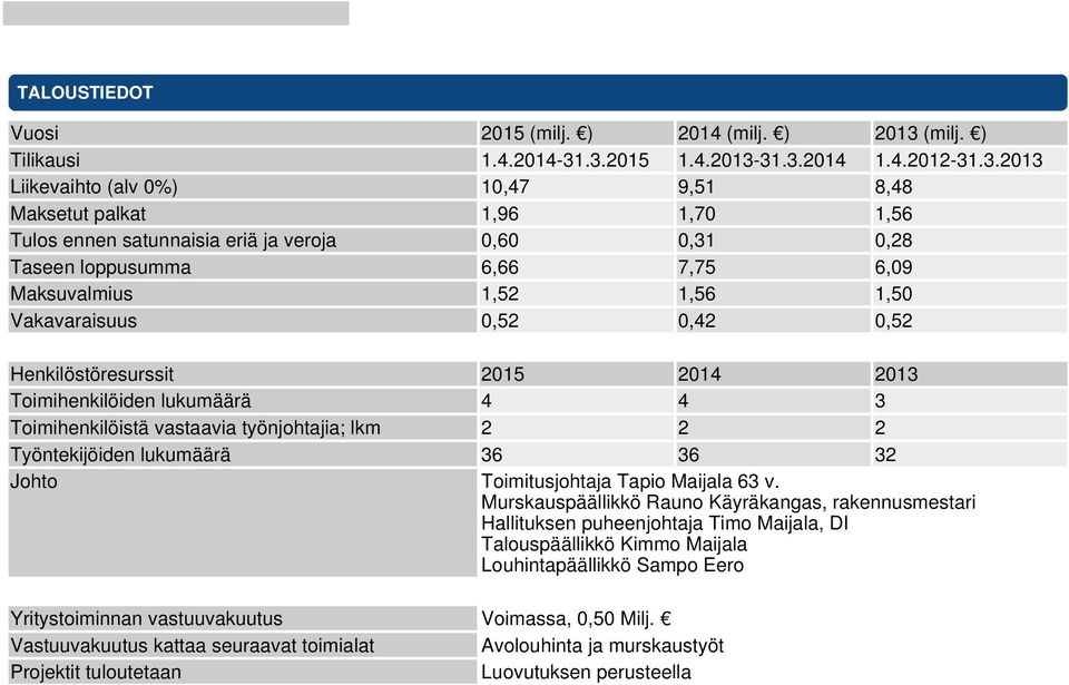 .3.2015 1.4.2013-31.3.2014 1.4.2012-31.3.2013 Liikevaihto (alv 0%) 10,47 9,51 8,48 Maksetut palkat 1,96 1,70 1,56 Tulos ennen satunnaisia eriä ja veroja 0,60 0,31 0,28 Taseen loppusumma 6,66 7,75