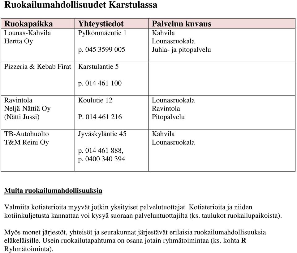 0400 340 394 Lounasruokala Ravintola Pitopalvelu Kahvila Lounasruokala Muita ruokailumahdollisuuksia Valmiita kotiaterioita myyvät jotkin yksityiset palvelutuottajat.